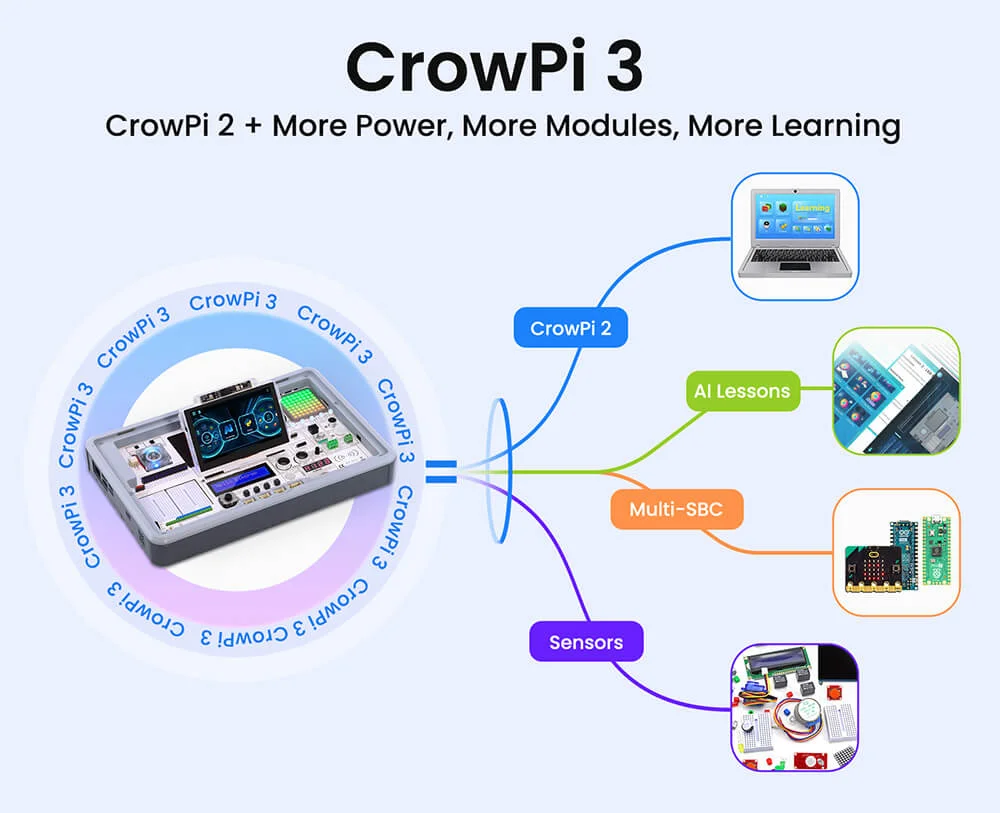 https://media-cdn.elecrow.com/media/webp_image/wysiwyg/products/2025/SER14003P/crowpi3.webp