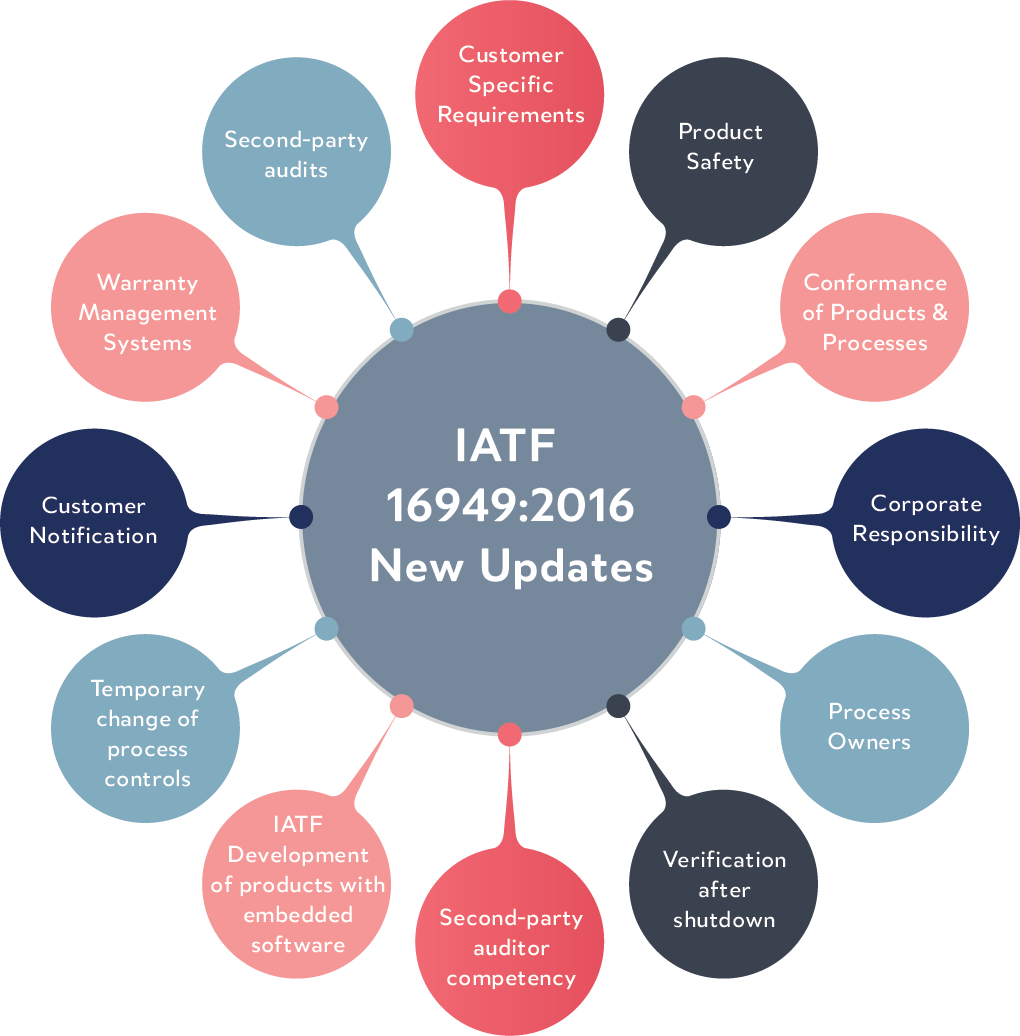 IATF 16949 updates