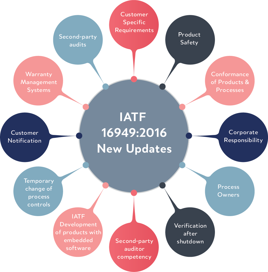 Software for ISO/TS 16949 automotive quality management systems eGAM