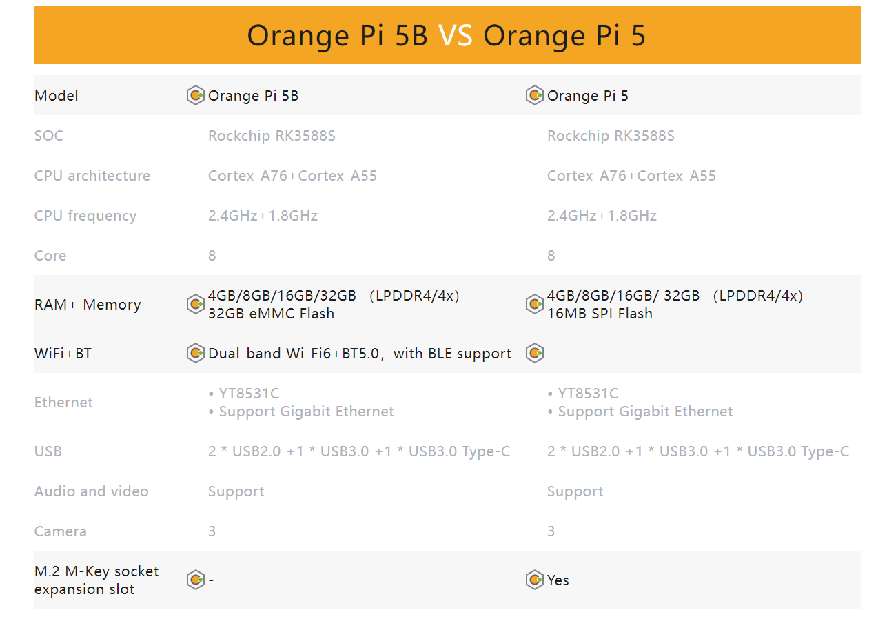 Raspberry Pi 5 vs. Orange Pi 5: Which One Should You Choose? -  History-Computer