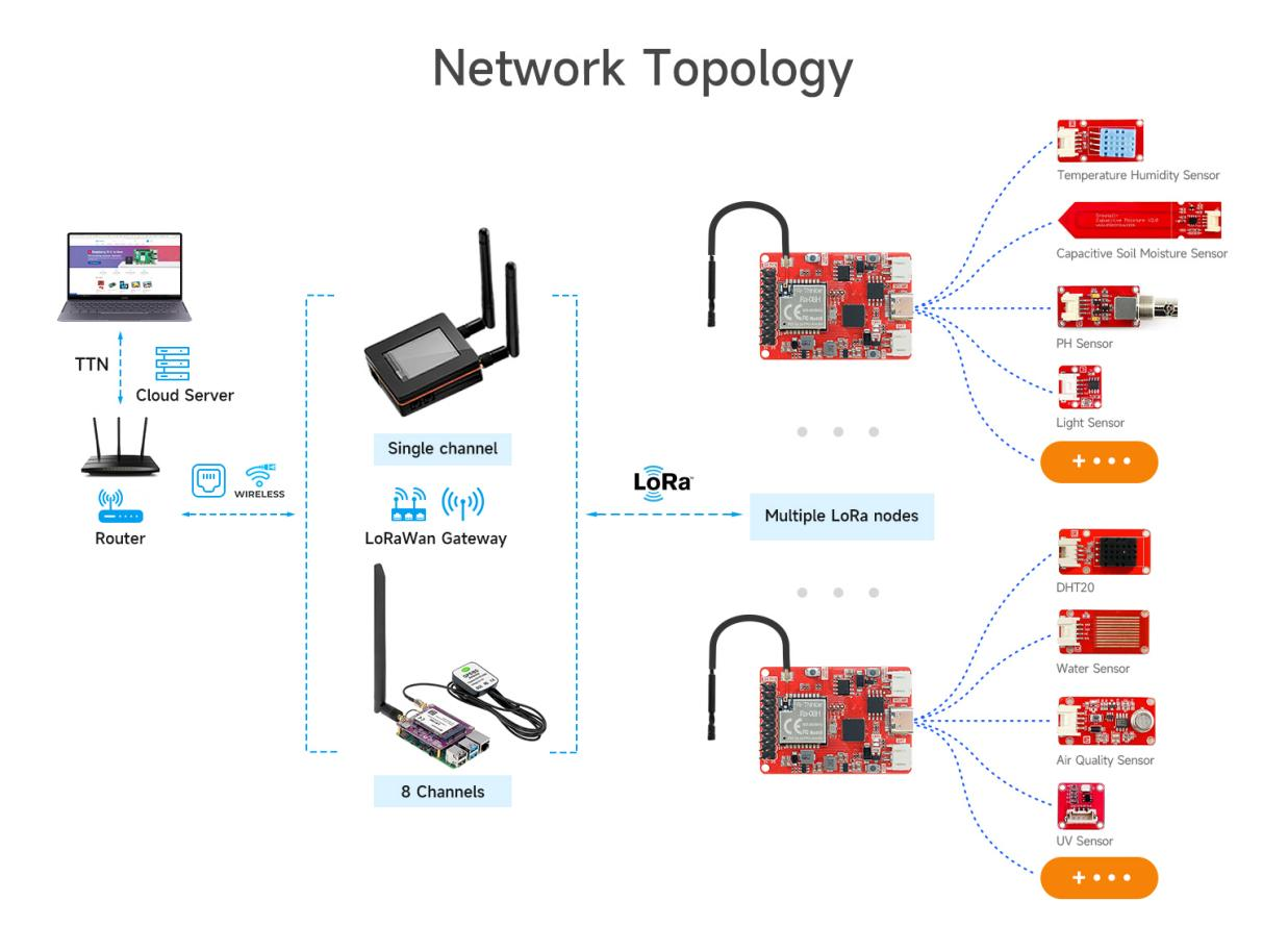 lorawan network topology