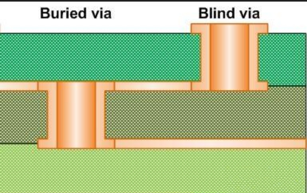 Buried and Blind vias