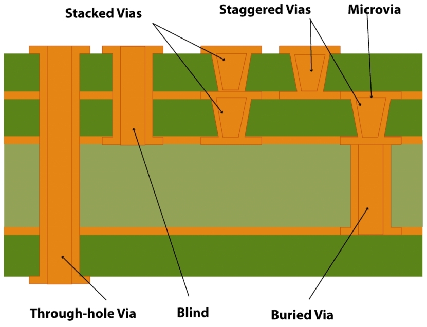 Guide To Learning About Blind And Buried Vias PCB