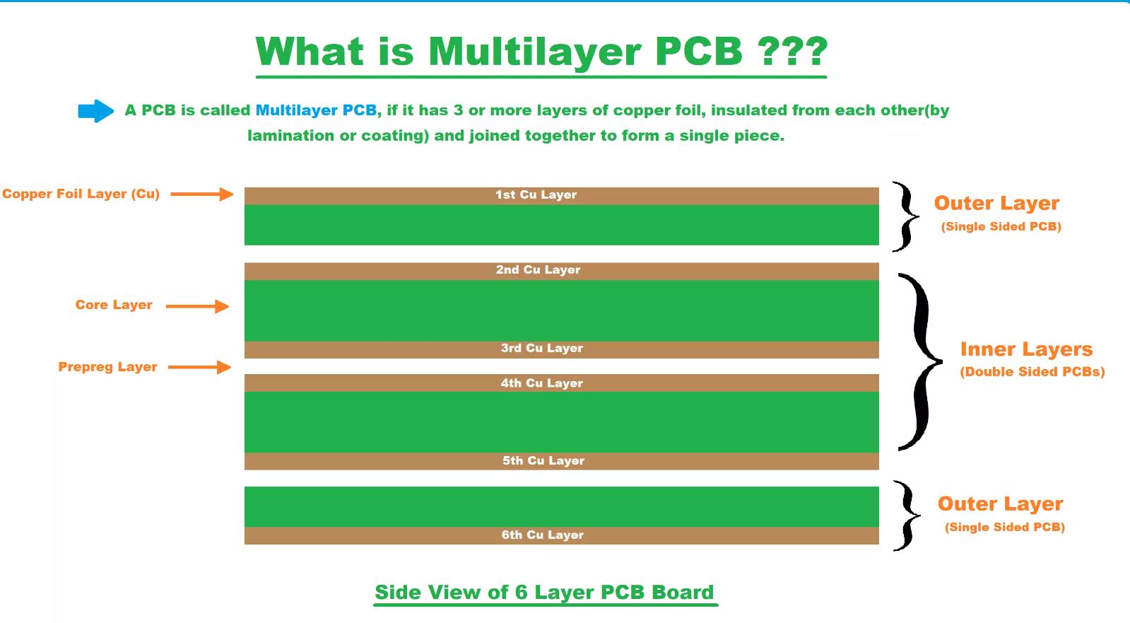 the structure of multilayer PCB