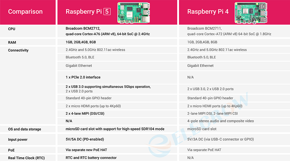 raspberry pi 5 comparison