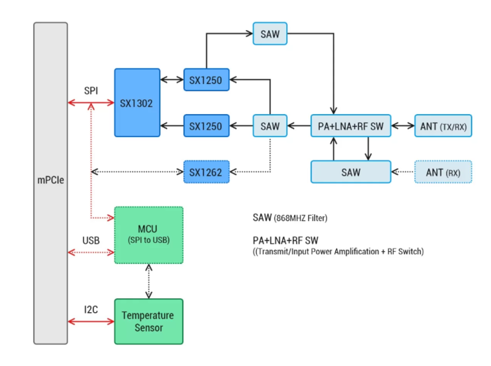 LR1302 Gateway Hardware Oerview.png